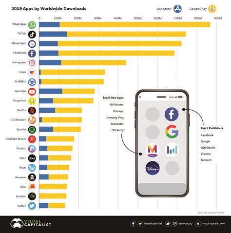 Most Popular Apps 2024: Global Stats & Rankings